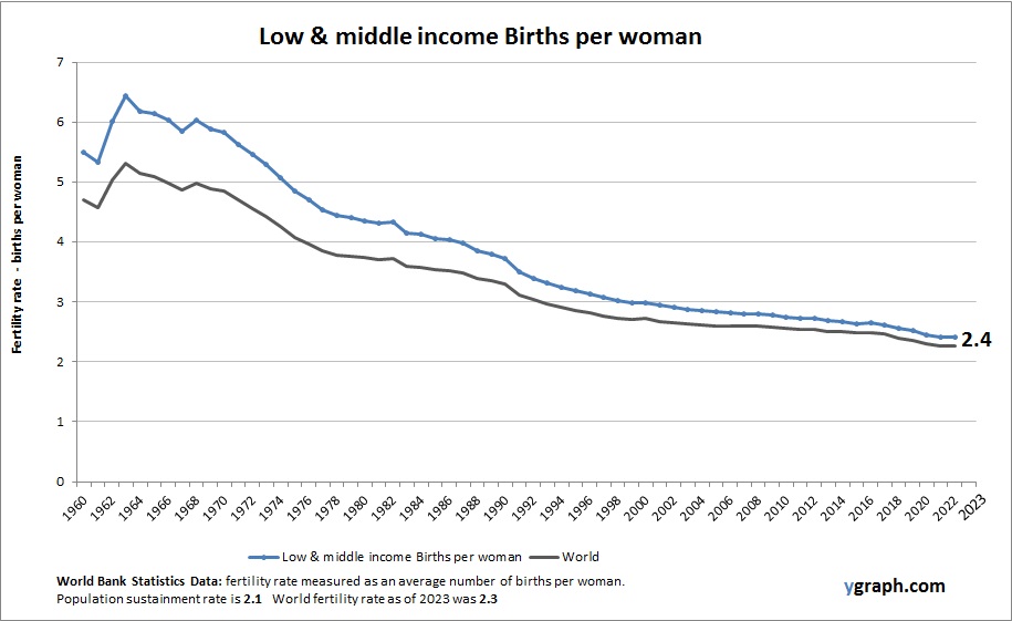 Low & middle income Births per woman