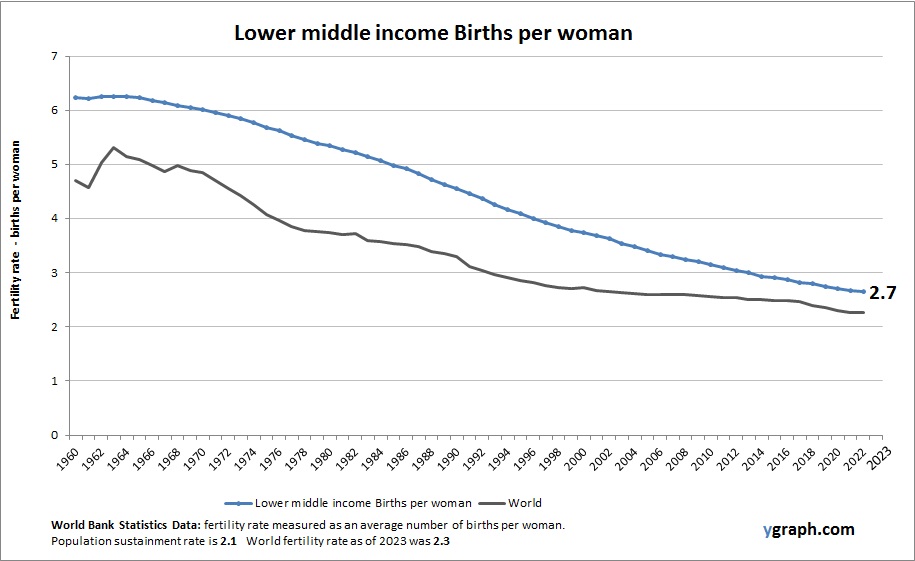 Lower middle income Births per woman