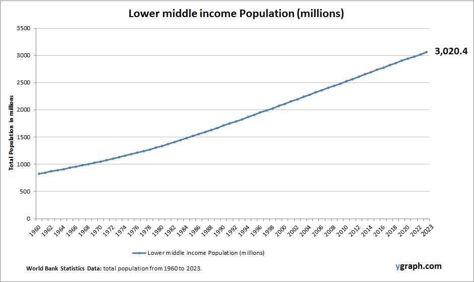 Lower middle income Population