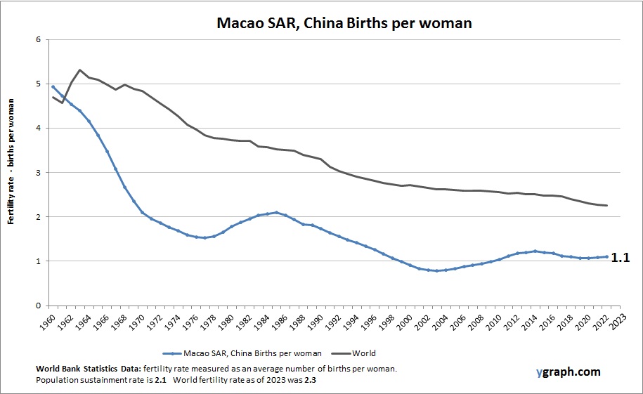 Macao SAR, China Births per woman