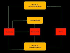 Macro Economics Closed Economy Circular Flow Diagram - Ygraph