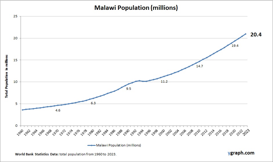 Malawi Population Ygraph Malawi Population Ygraph