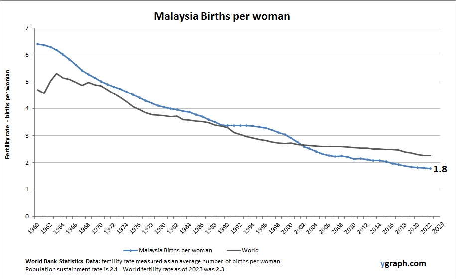 Malaysia Births per woman