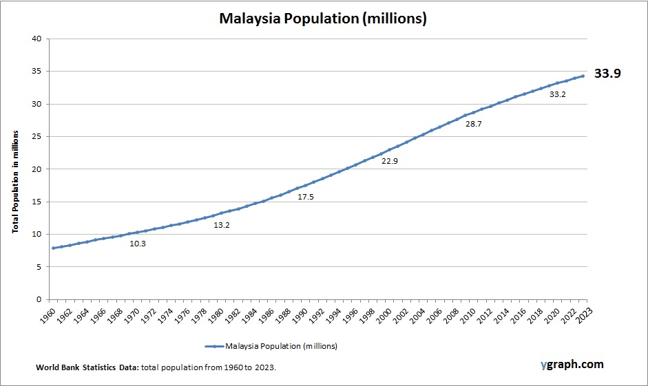 Malaysia Population