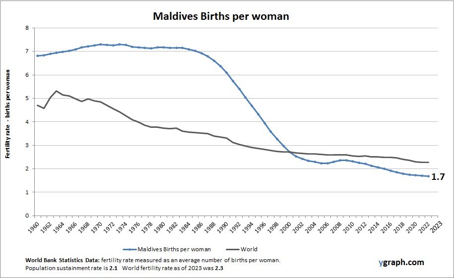 Maldives Births per woman