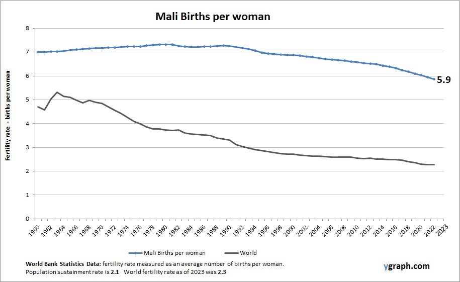 Mali Births per woman