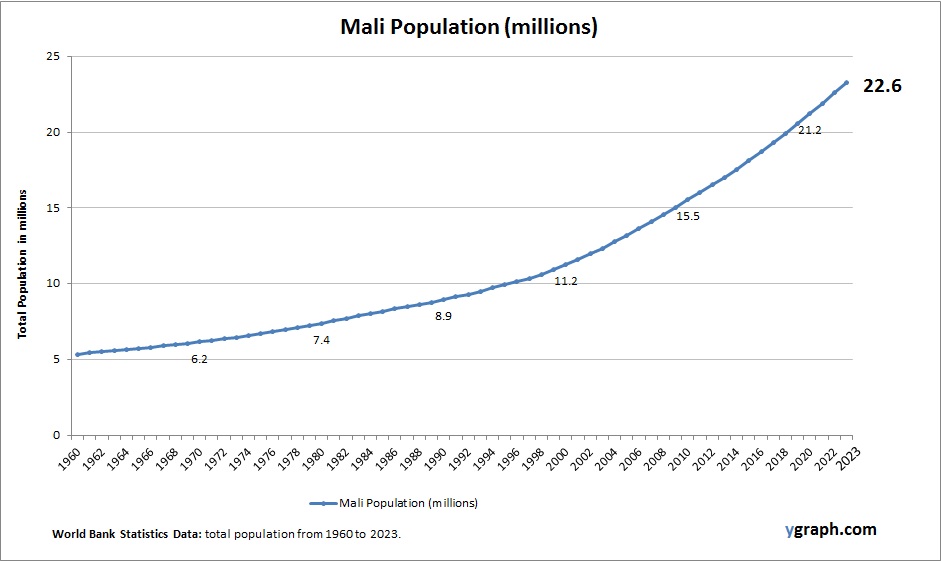 Mali Population