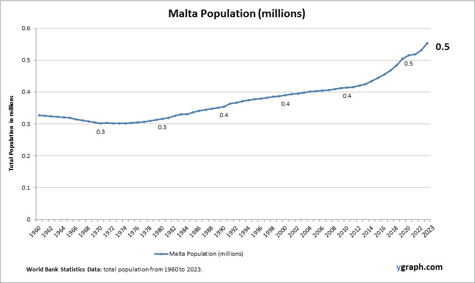 Malta Population