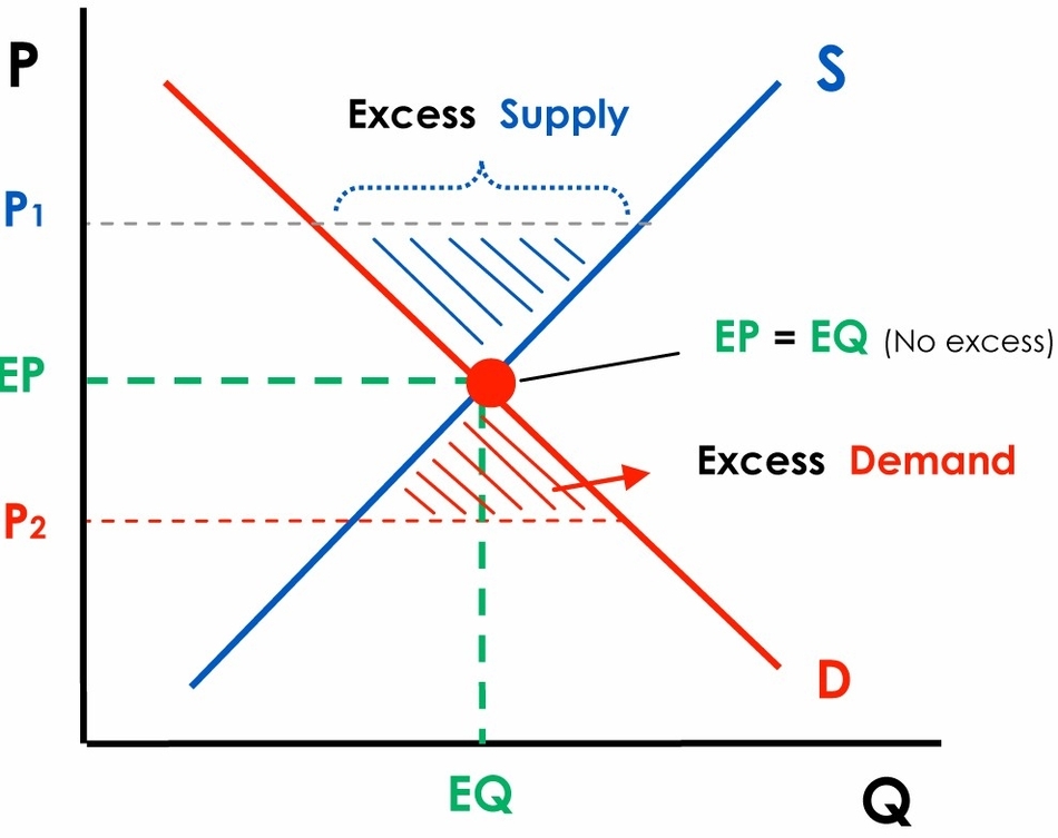 Market Equilibrium