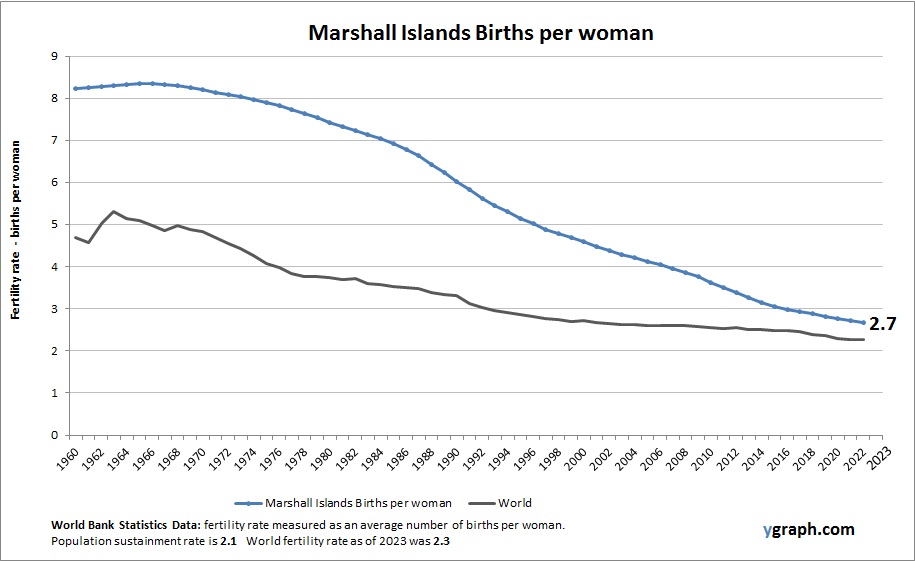 Marshall Islands Births per woman