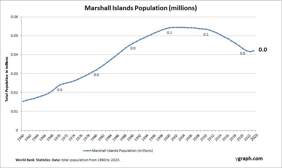 Marshall Islands Population