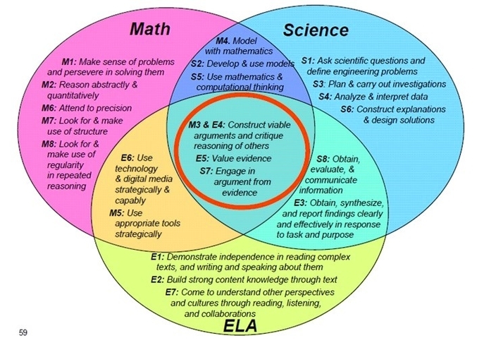 Math And Science Connections