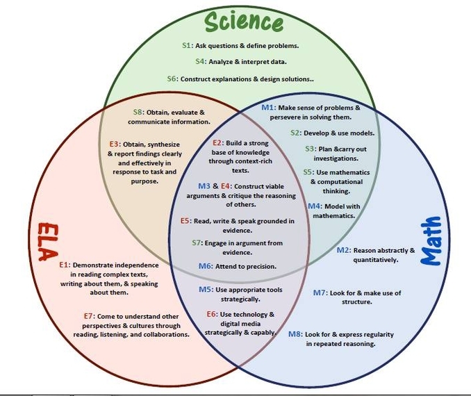 Math, Science And Ela Venn Diagram