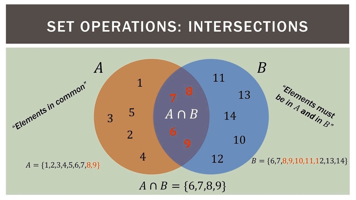 Maths Sets Venn Diagrams