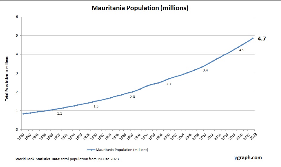 Mauritania Population