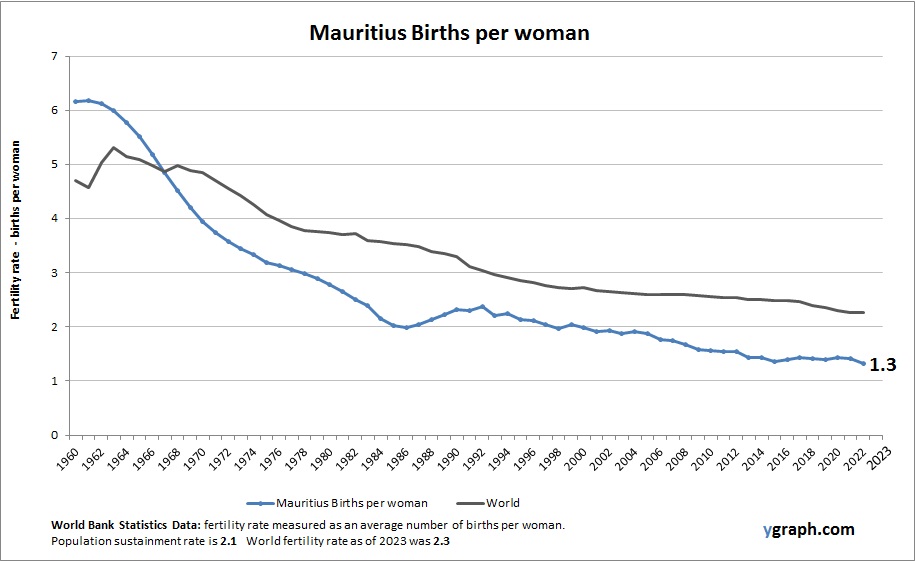 Mauritius Births per woman