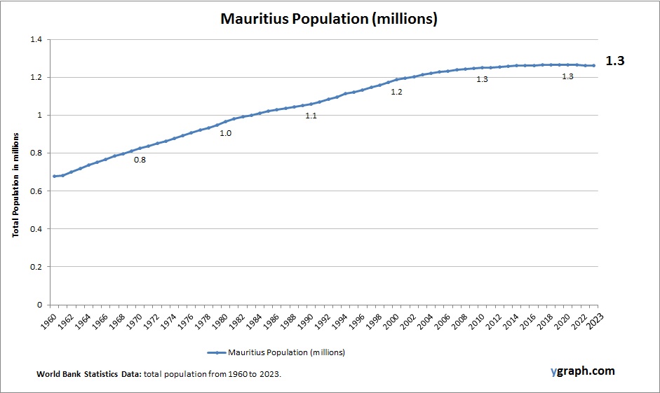 Mauritius Population