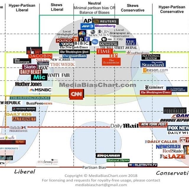 Media Bias Chart (2018)