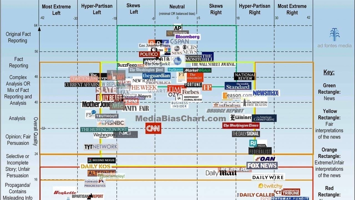 Media Bias Chart For Us News Sources