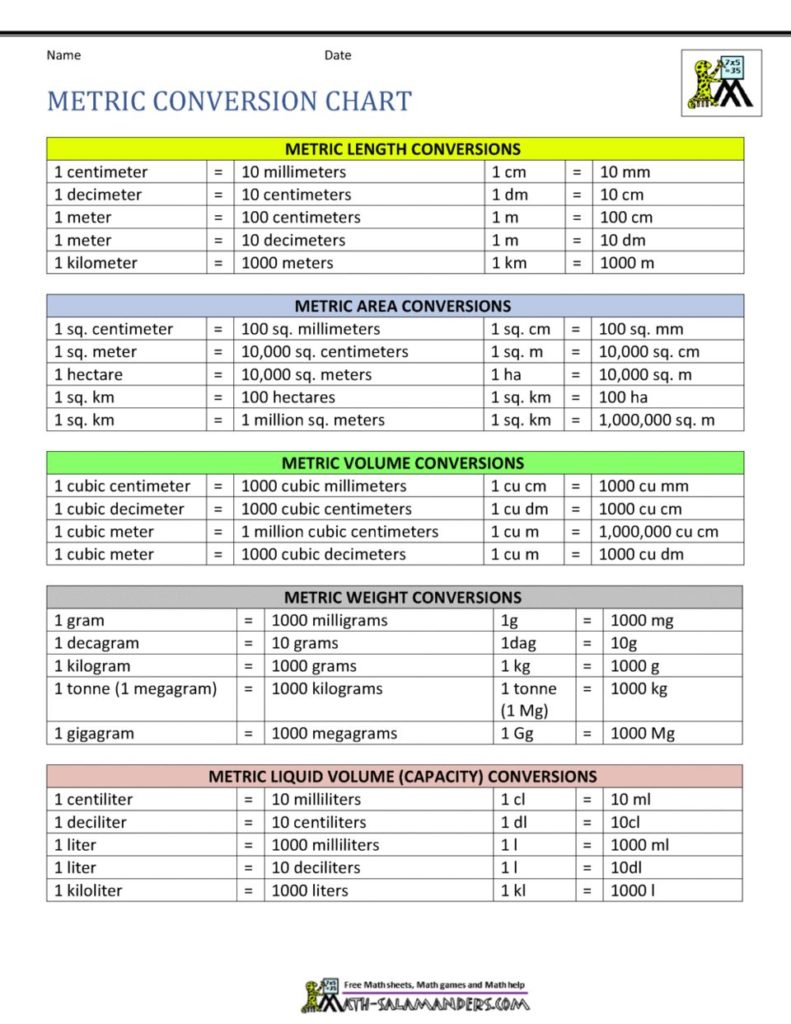 Metric conversion chart - Ygraph