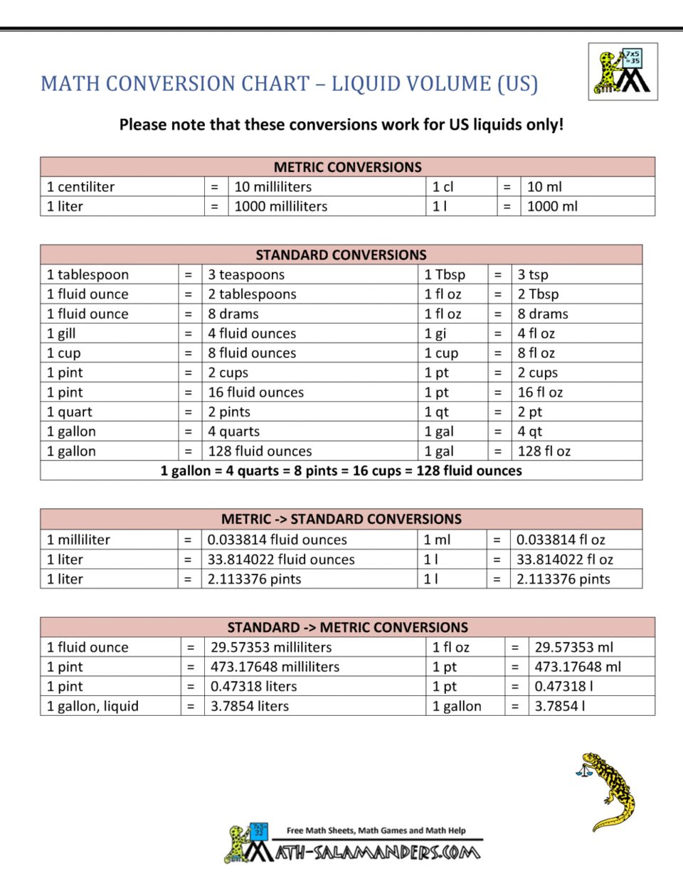 Metric to standard conversion chart US