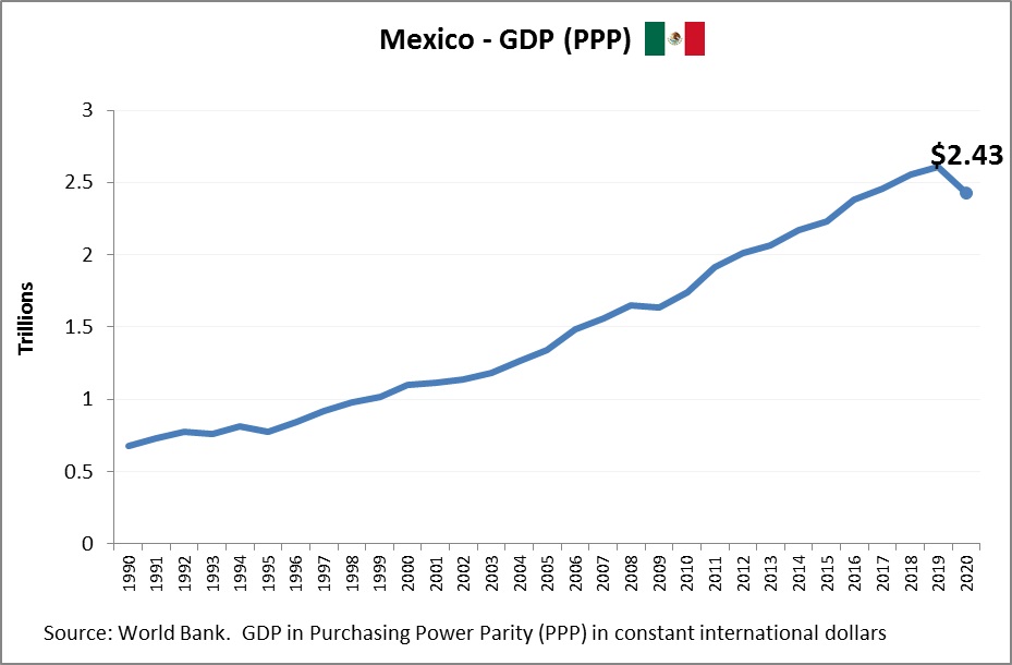 Mexico GDP PPP