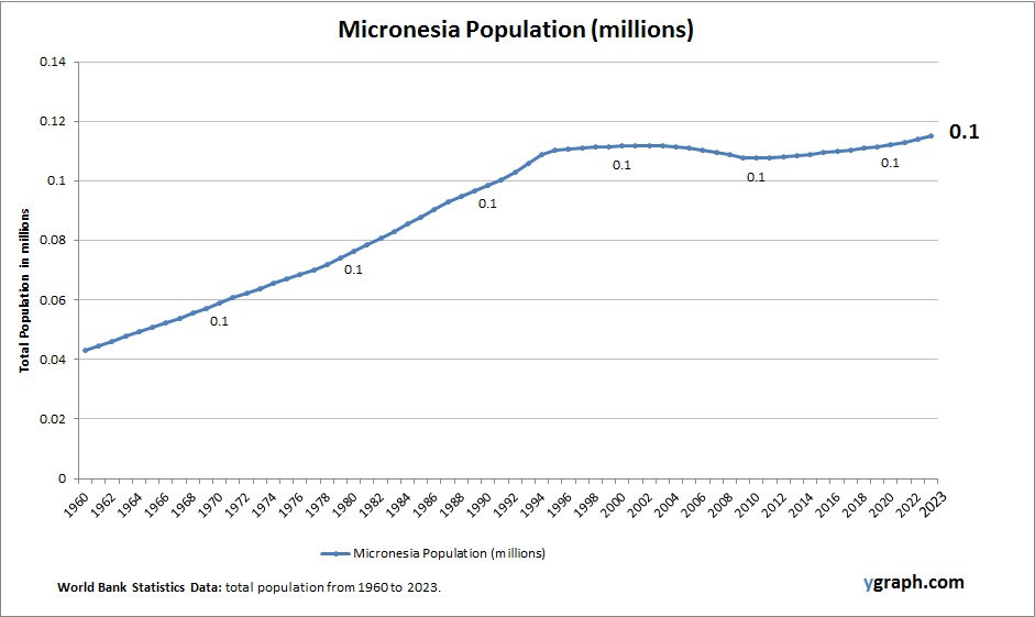 Micronesia Population