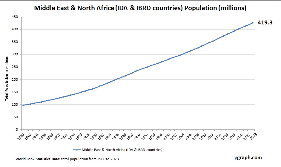 Middle East & North Africa (IDA & IBRD countries) Population
