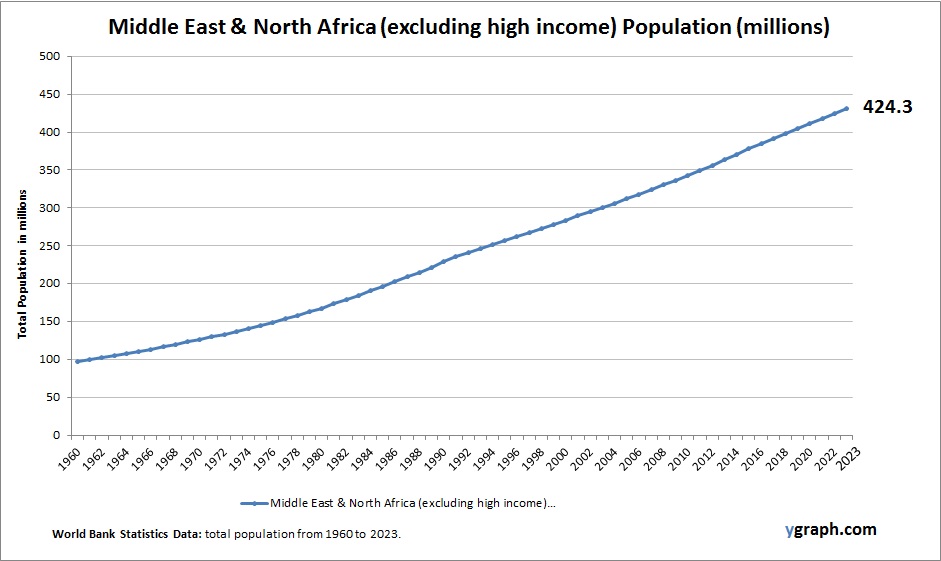 Middle East & North Africa (excluding high income) Population