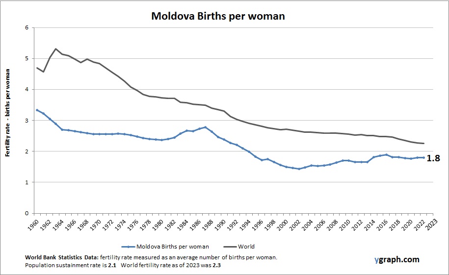 Moldova Births per woman