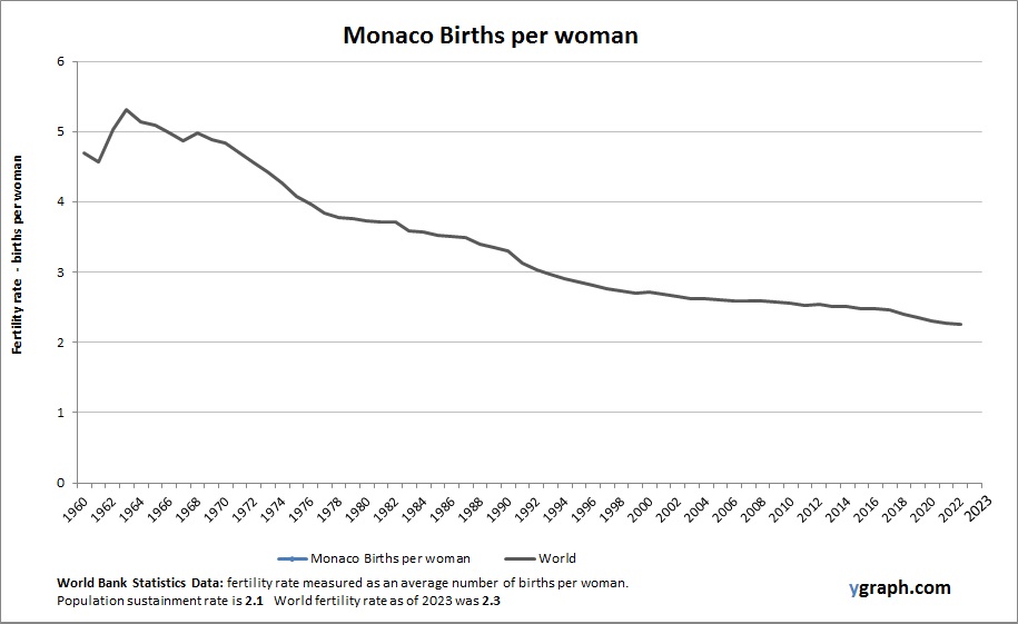 Monaco Births per woman