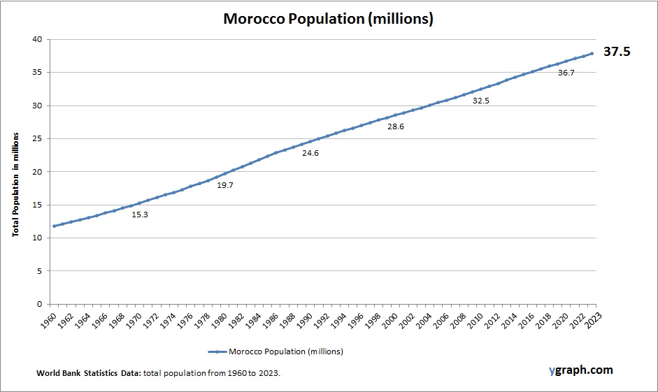 Morocco Population