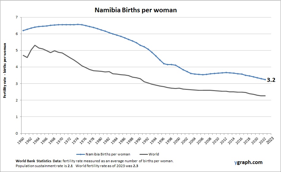 Namibia Births per woman