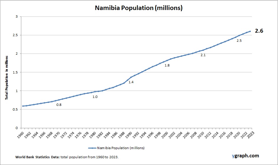 Namibia Population