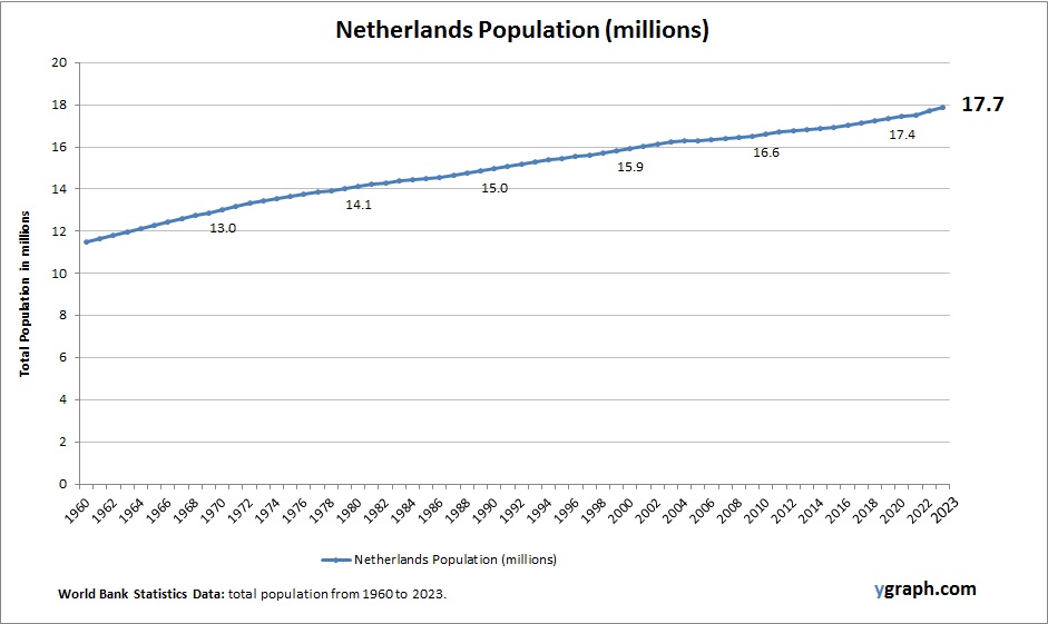 Netherlands Population
