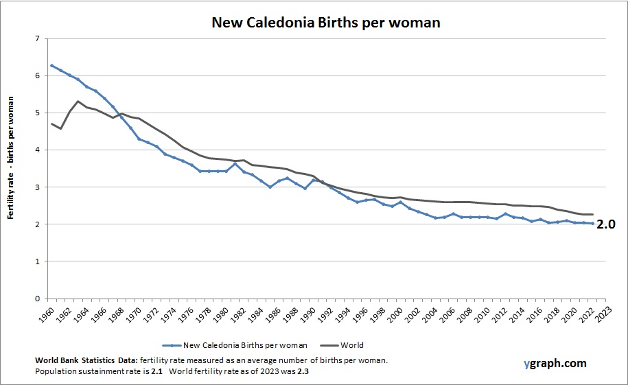 New Caledonia Births per woman