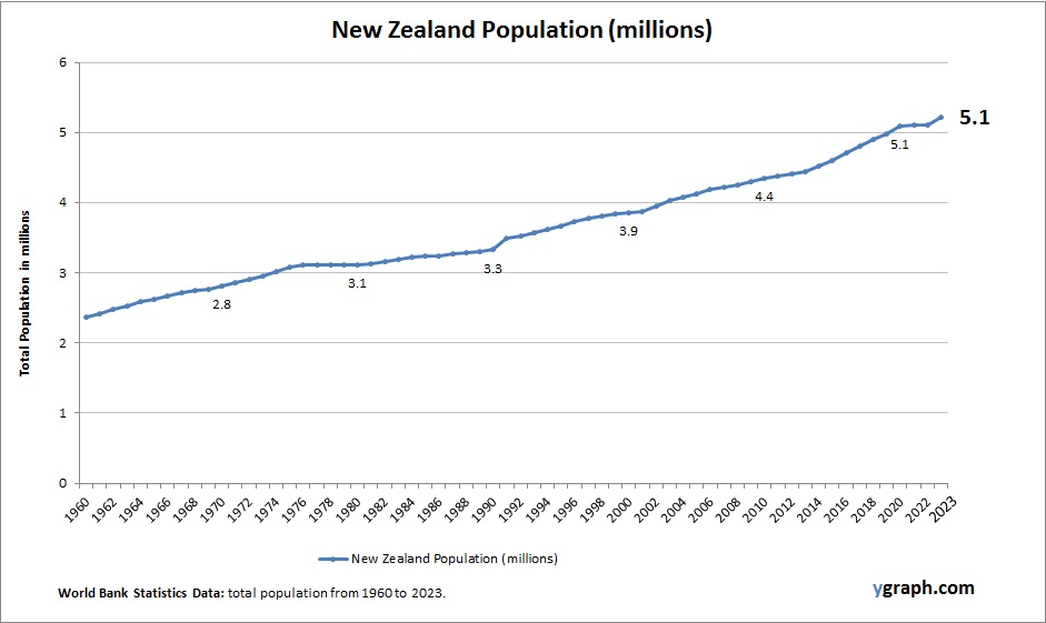 New Zealand Population