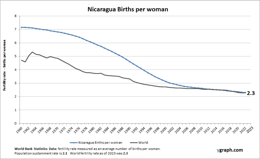 Nicaragua Births per woman