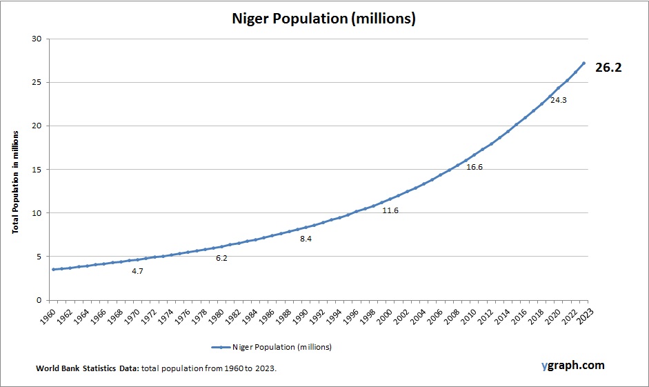 Niger Population