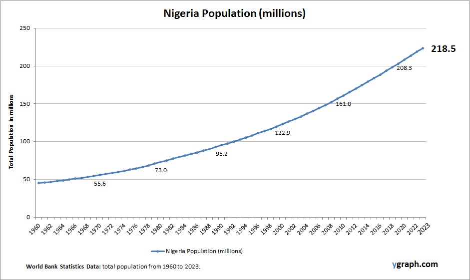 Nigeria Population