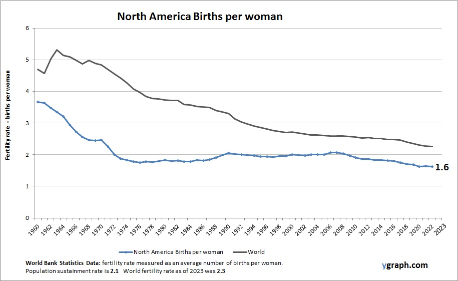 North America Births per woman