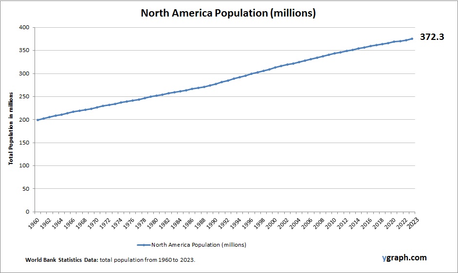 North America Population