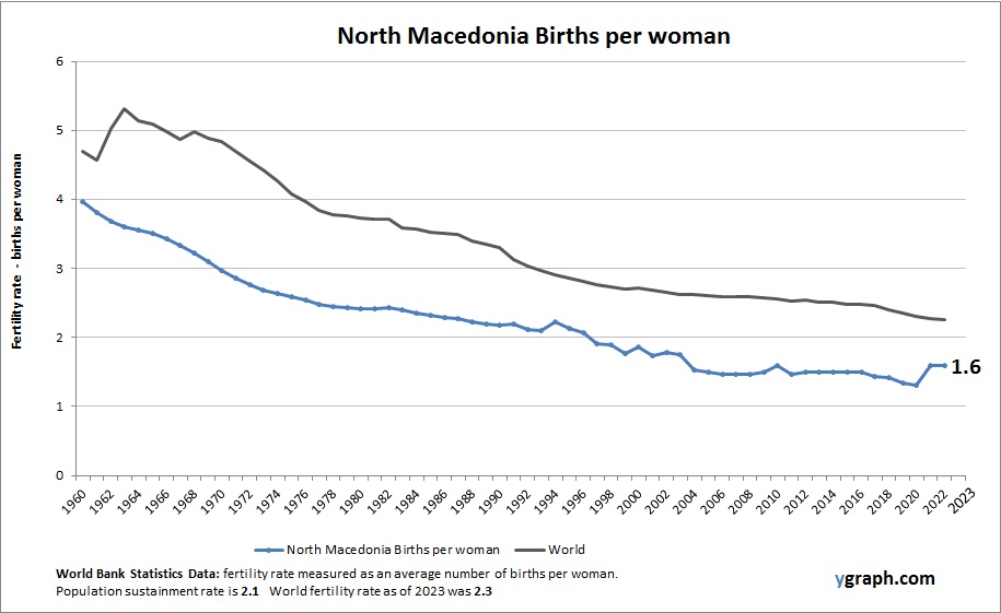 North Macedonia Births per woman