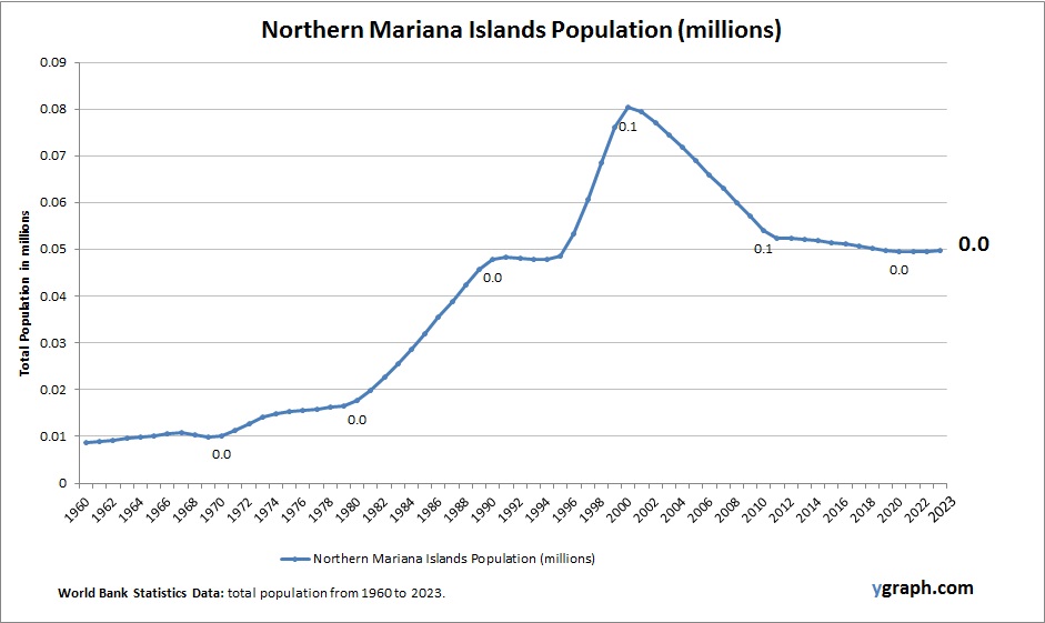 Northern Mariana Islands Population