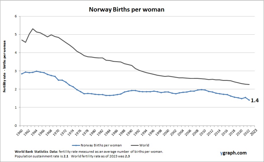 Norway Births per woman