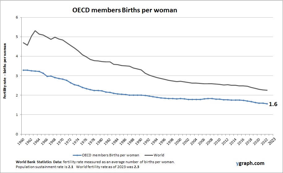 OECD Births per woman