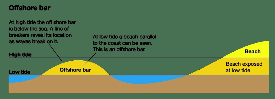 Offshore Sand Bar