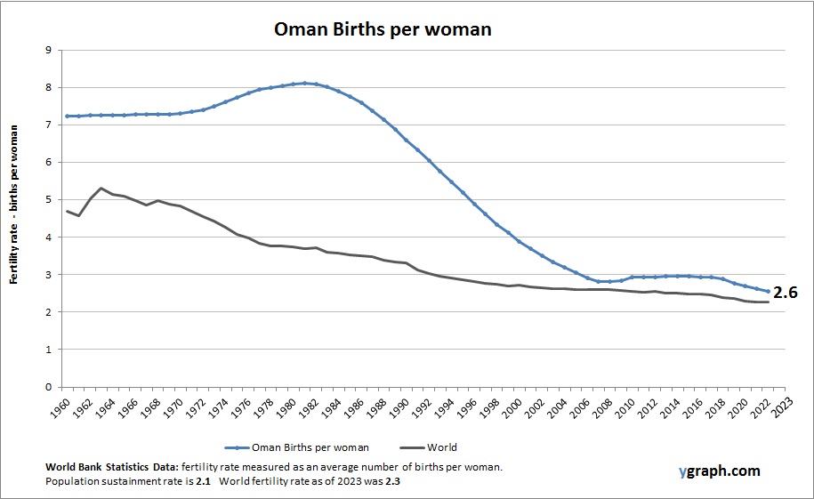 Oman Births per woman