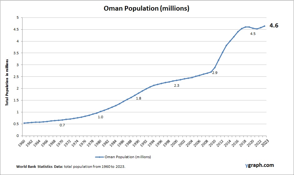 Oman Population