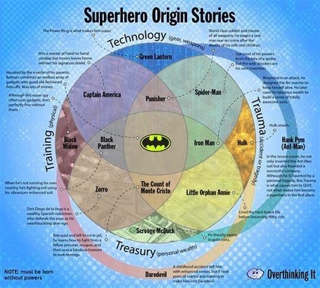 Origin Stories Of Heroes And Villains
